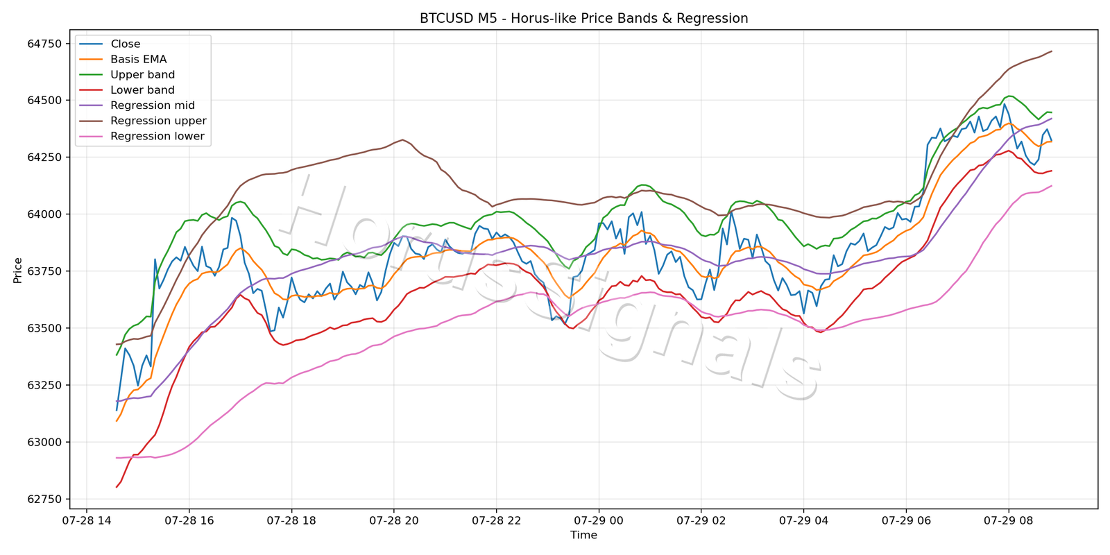BTCUSD M5 01 PRICE BANDS REGRESSION
