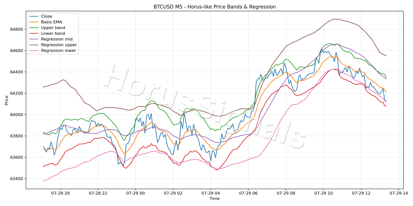BTCUSD M5 01 PRICE BANDS REGRESSION