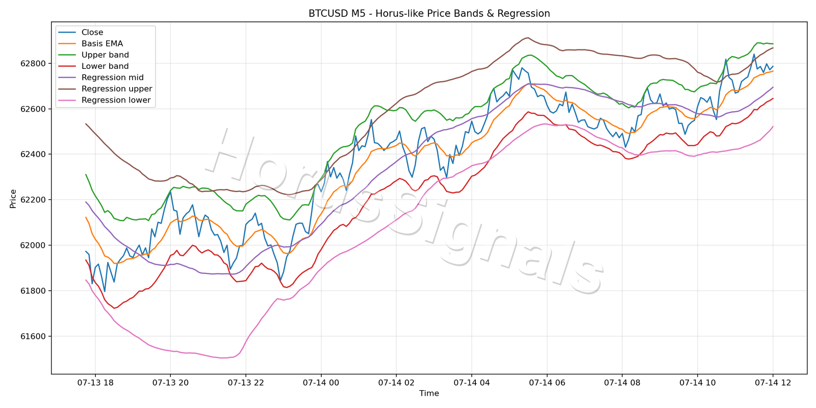 BTCUSD M5 01 PRICE BANDS REGRESSION