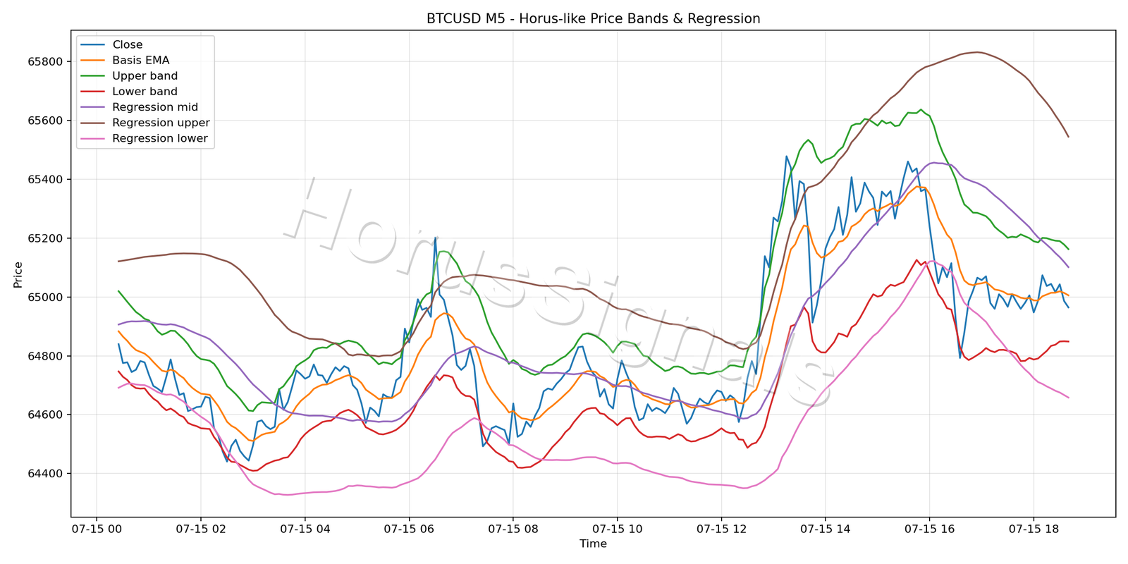 BTCUSD M5 01 PRICE BANDS REGRESSION