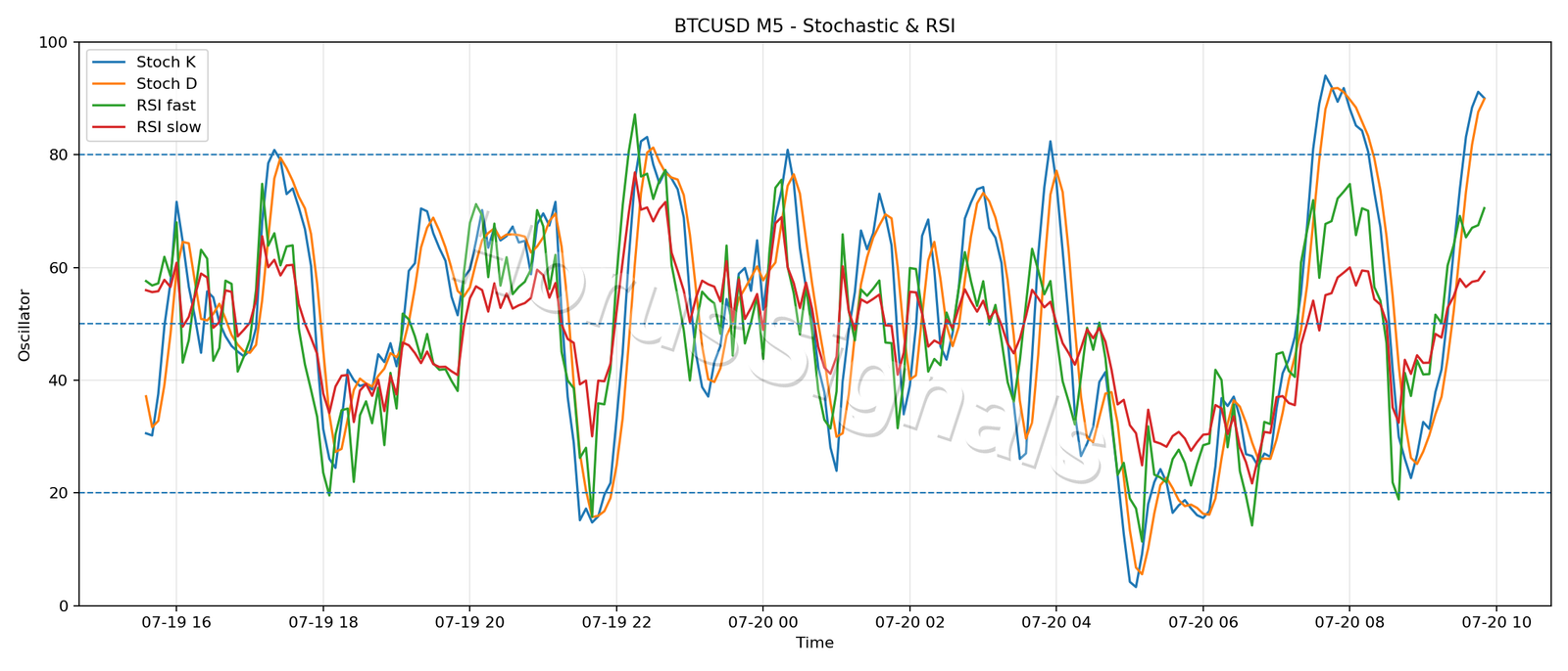 BTCUSD M5 02 STOCH RSI