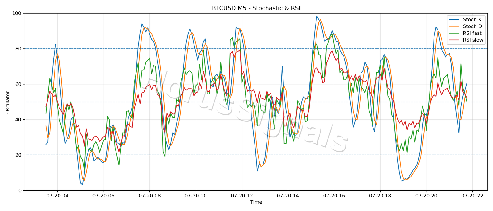 BTCUSD M5 02 STOCH RSI