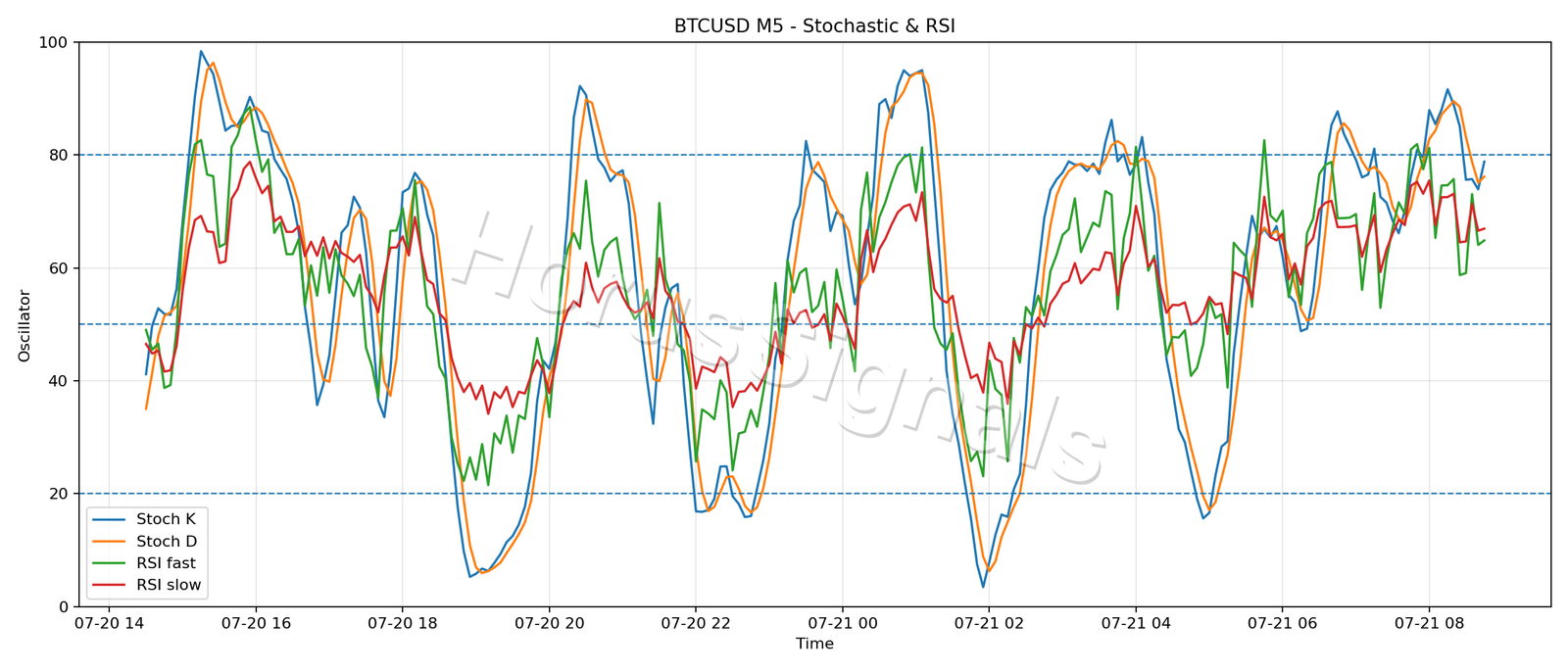 BTCUSD M5 02 STOCH RSI