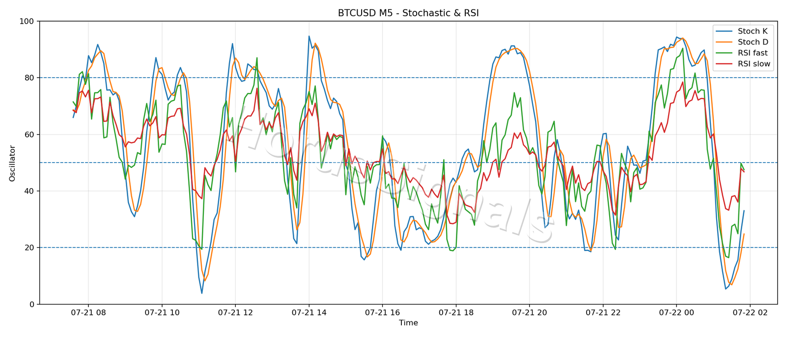 BTCUSD M5 02 STOCH RSI