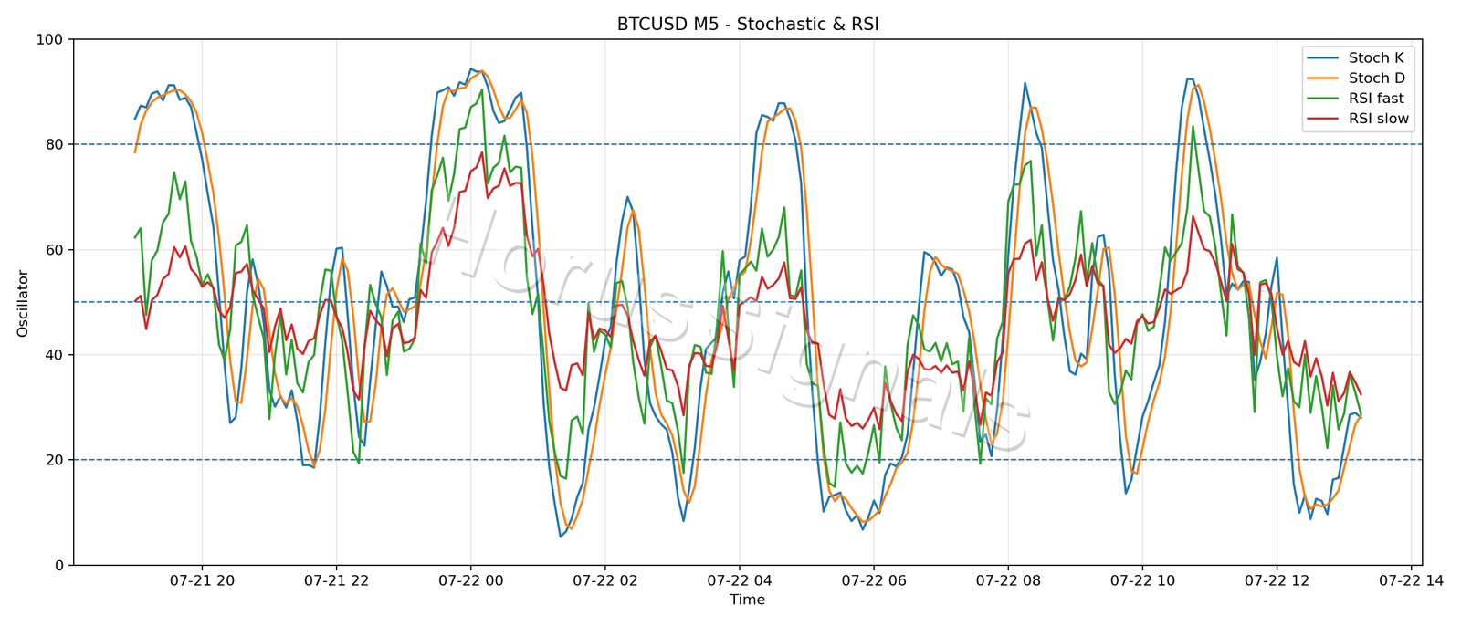 BTCUSD M5 02 STOCH RSI