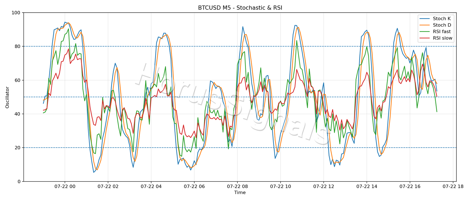 BTCUSD M5 02 STOCH RSI