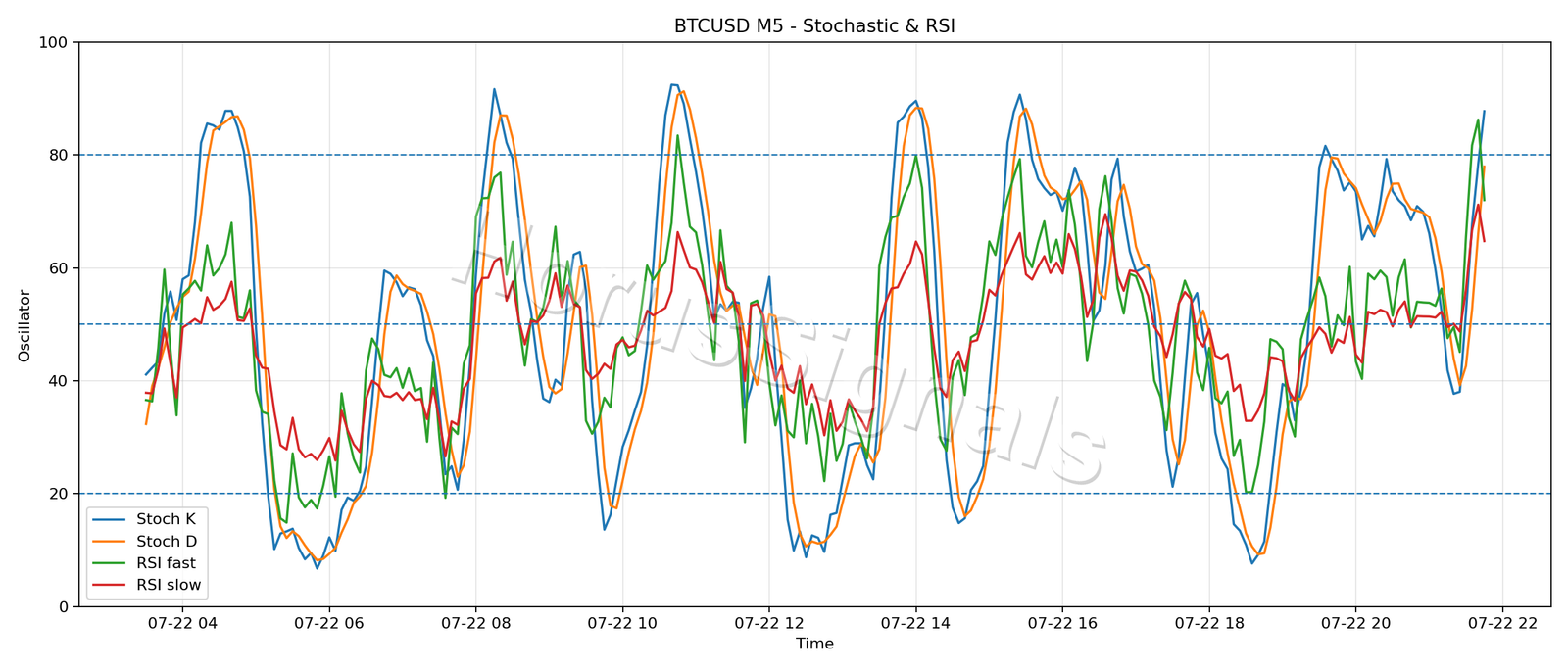 BTCUSD M5 02 STOCH RSI