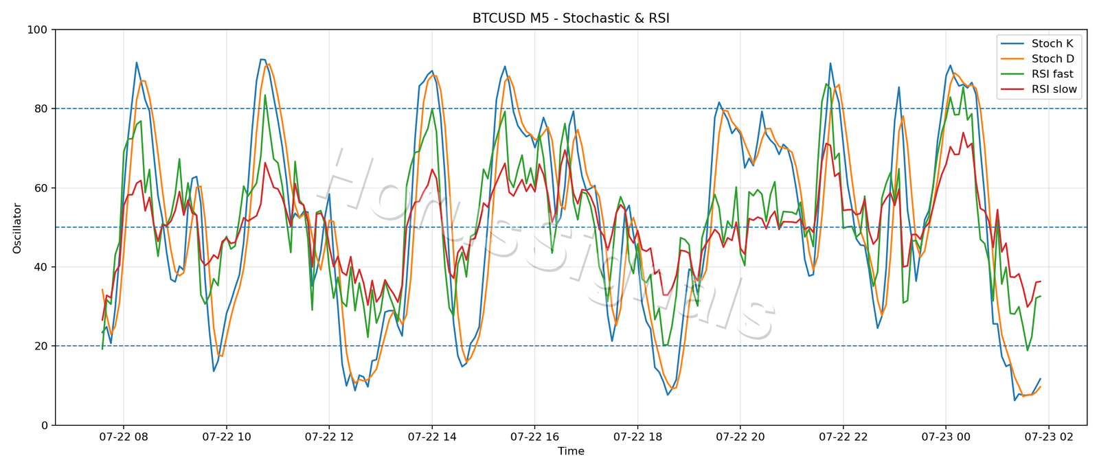 BTCUSD M5 02 STOCH RSI