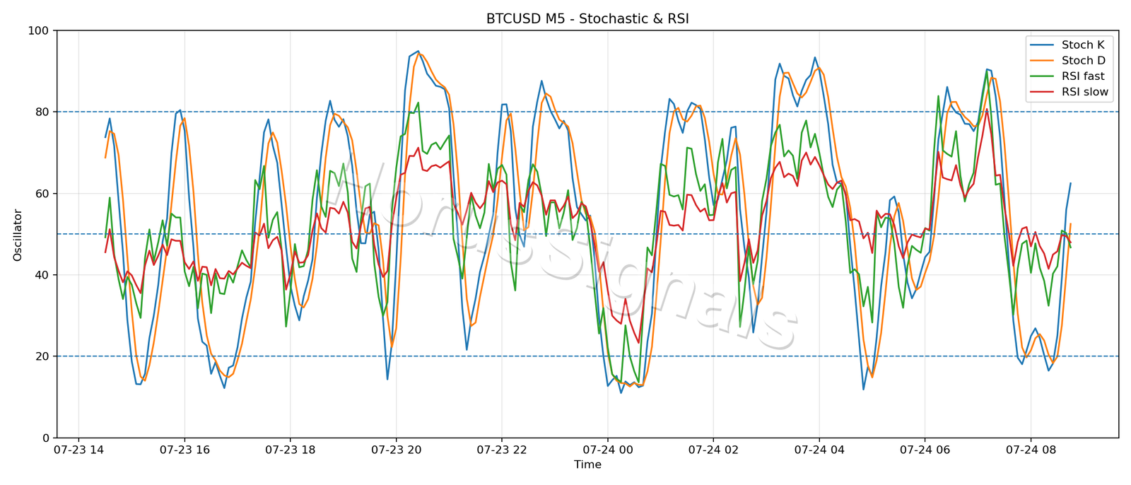 BTCUSD M5 02 STOCH RSI