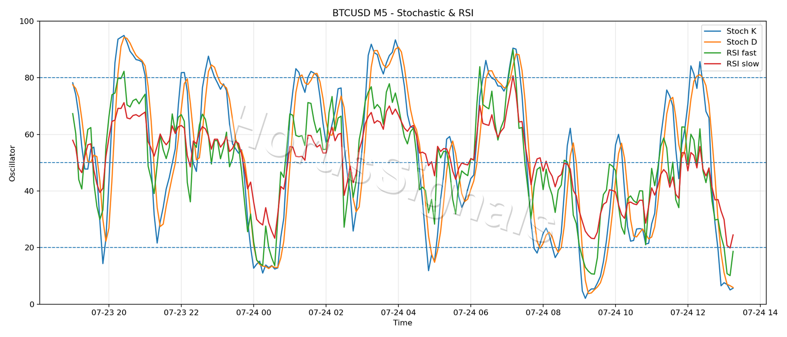 BTCUSD M5 02 STOCH RSI