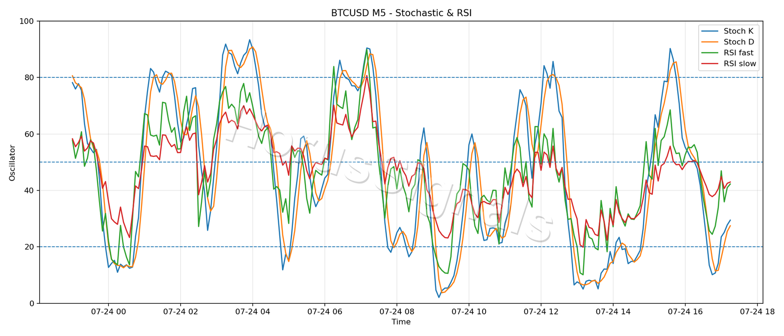 BTCUSD M5 02 STOCH RSI