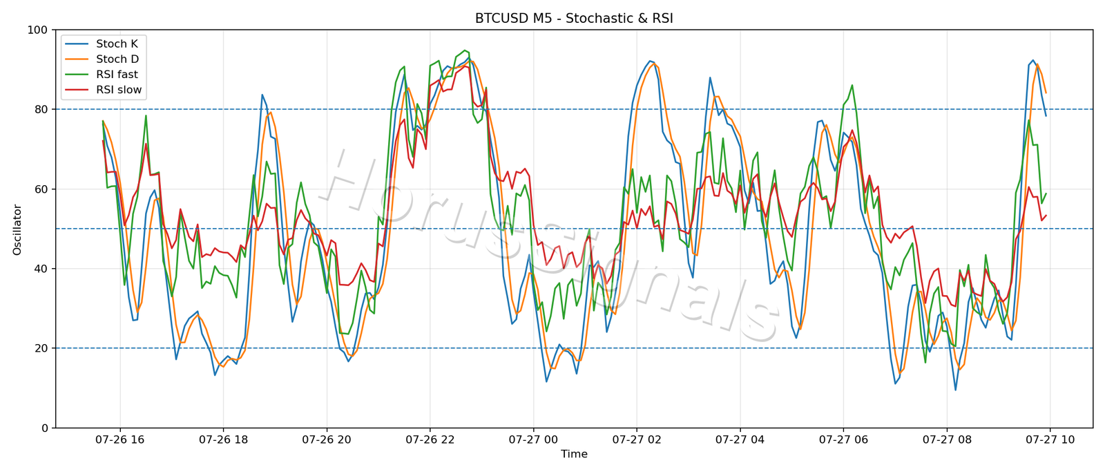 BTCUSD M5 02 STOCH RSI
