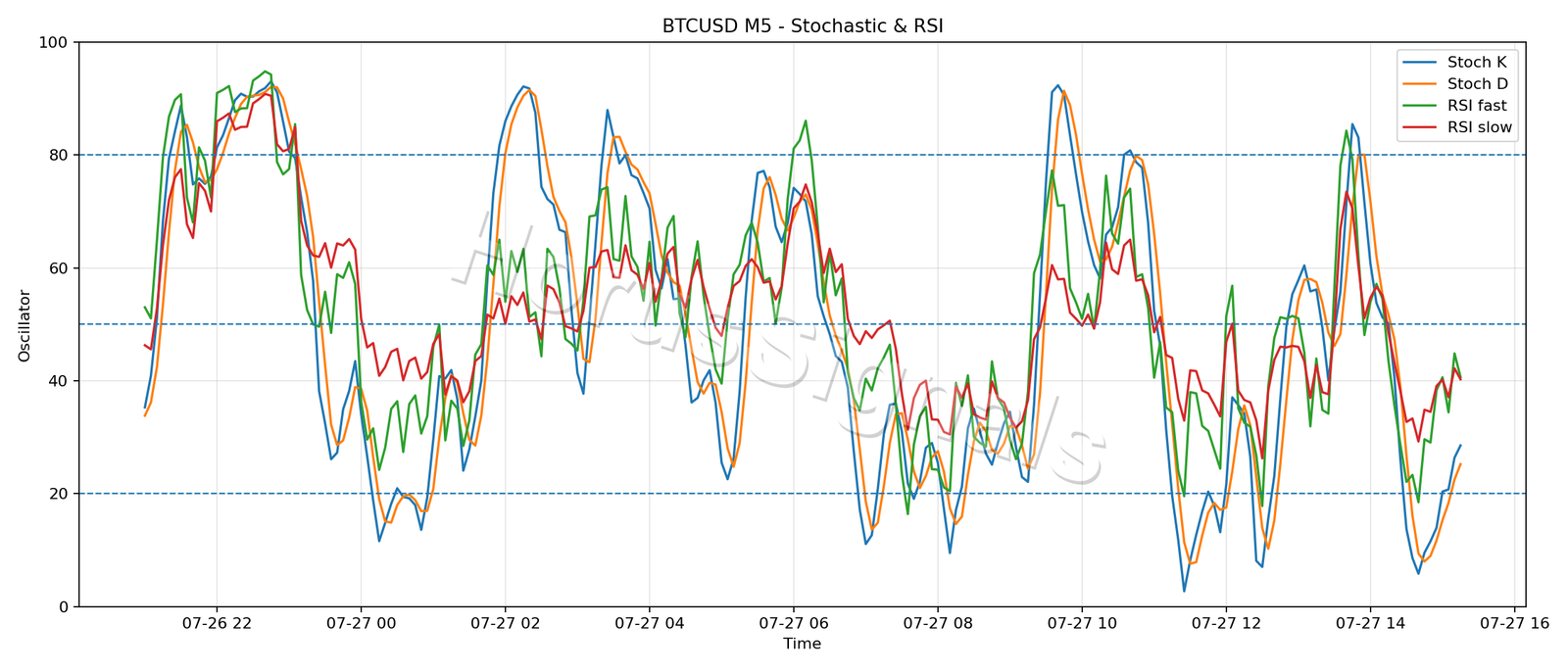BTCUSD M5 02 STOCH RSI