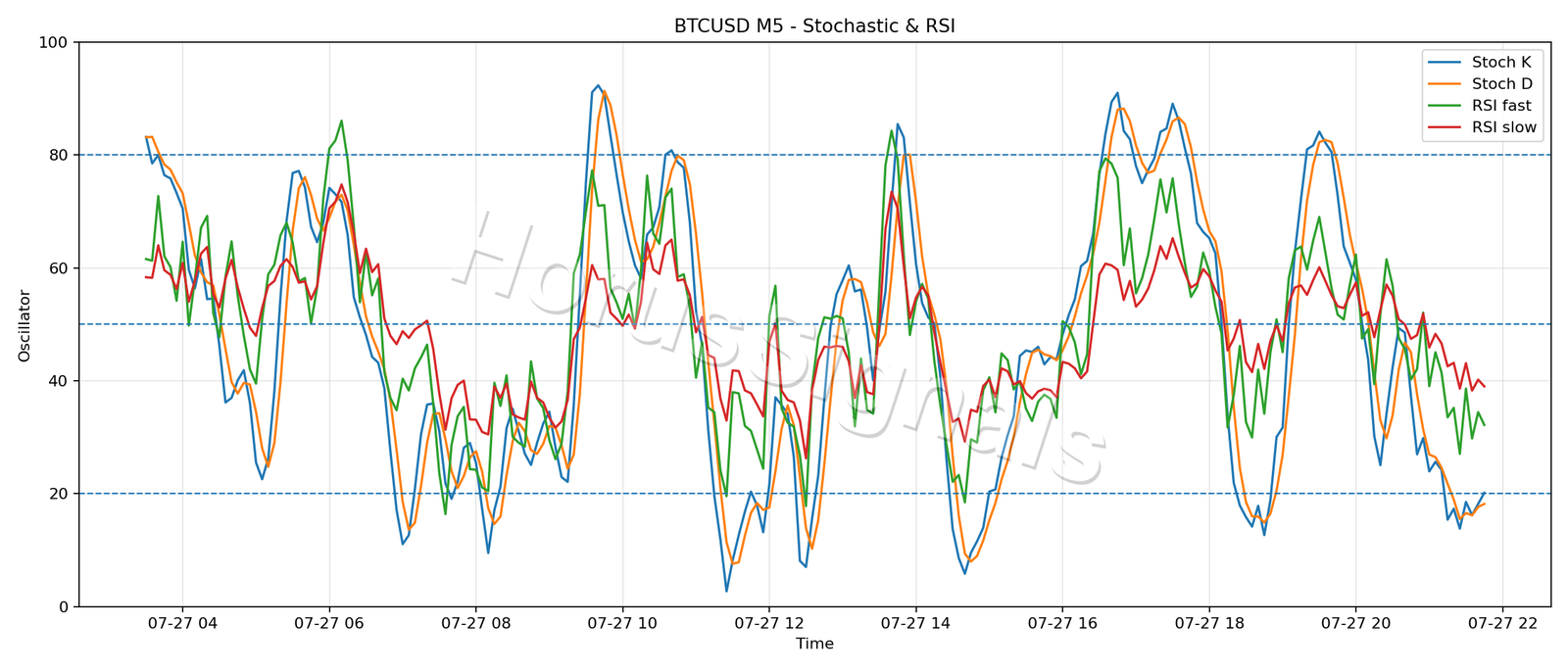 BTCUSD M5 02 STOCH RSI