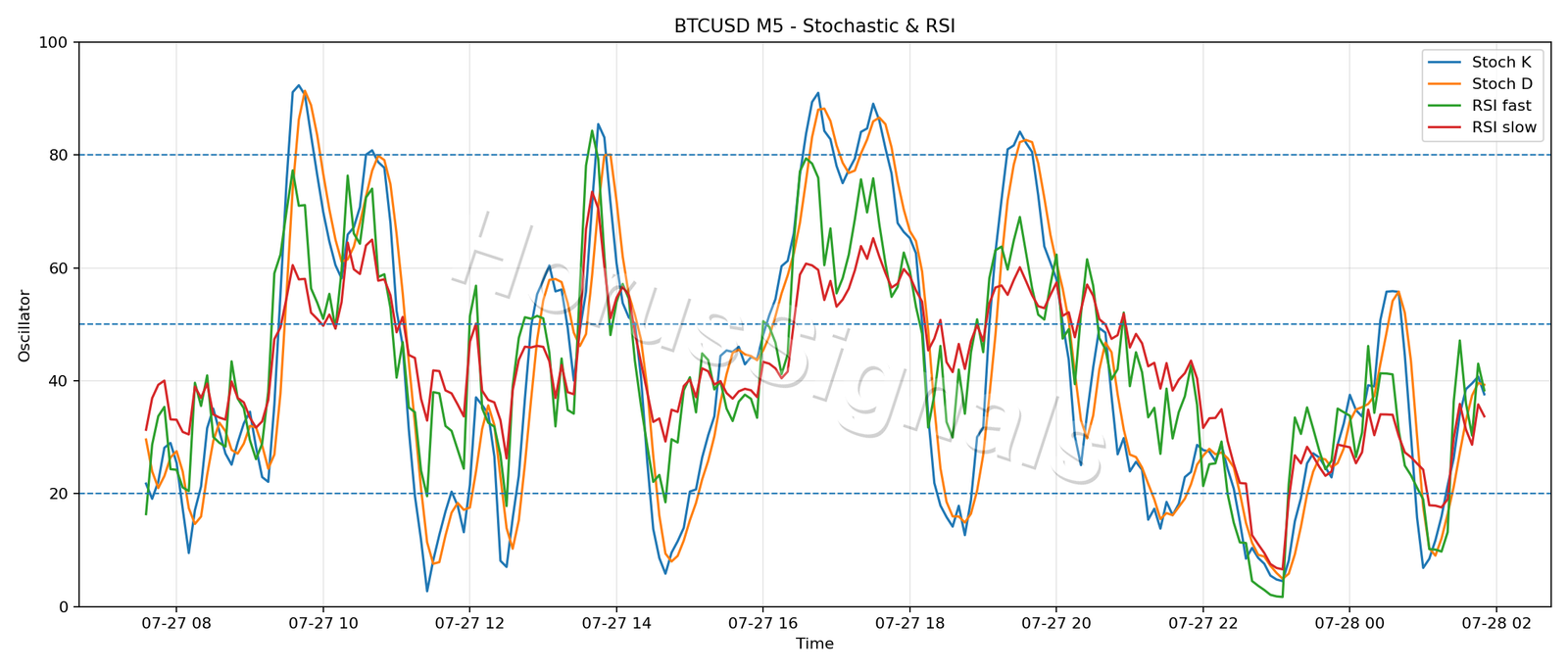 BTCUSD M5 02 STOCH RSI