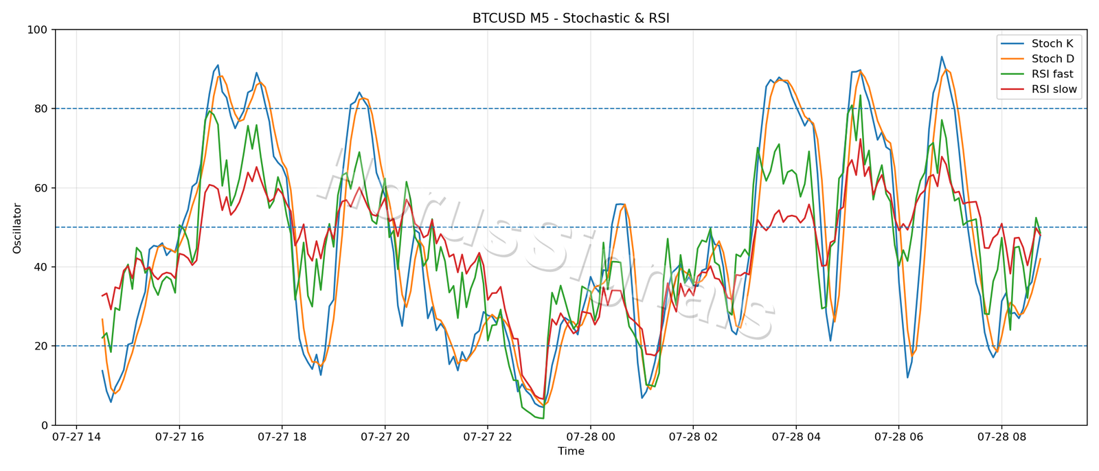 BTCUSD M5 02 STOCH RSI