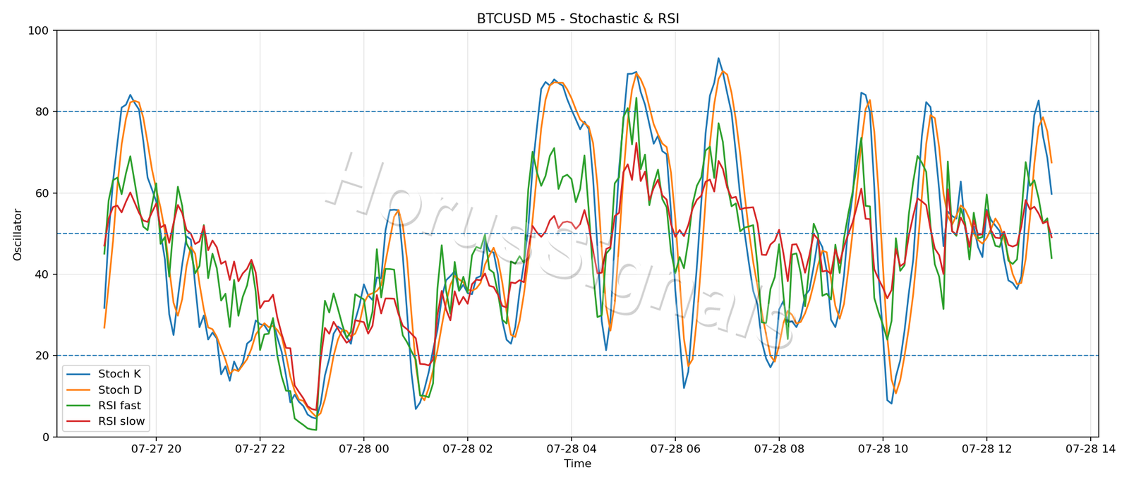 BTCUSD M5 02 STOCH RSI