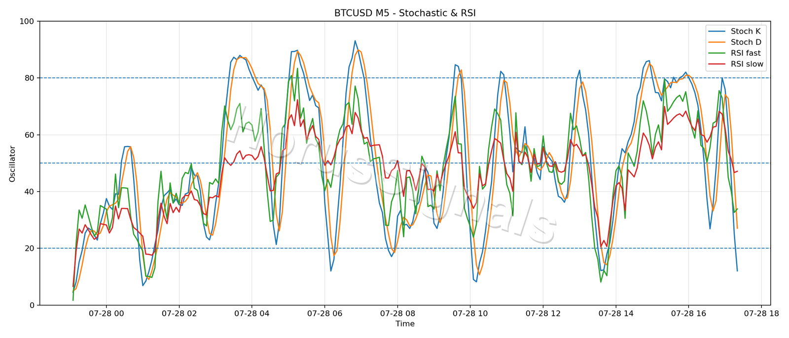 BTCUSD M5 02 STOCH RSI