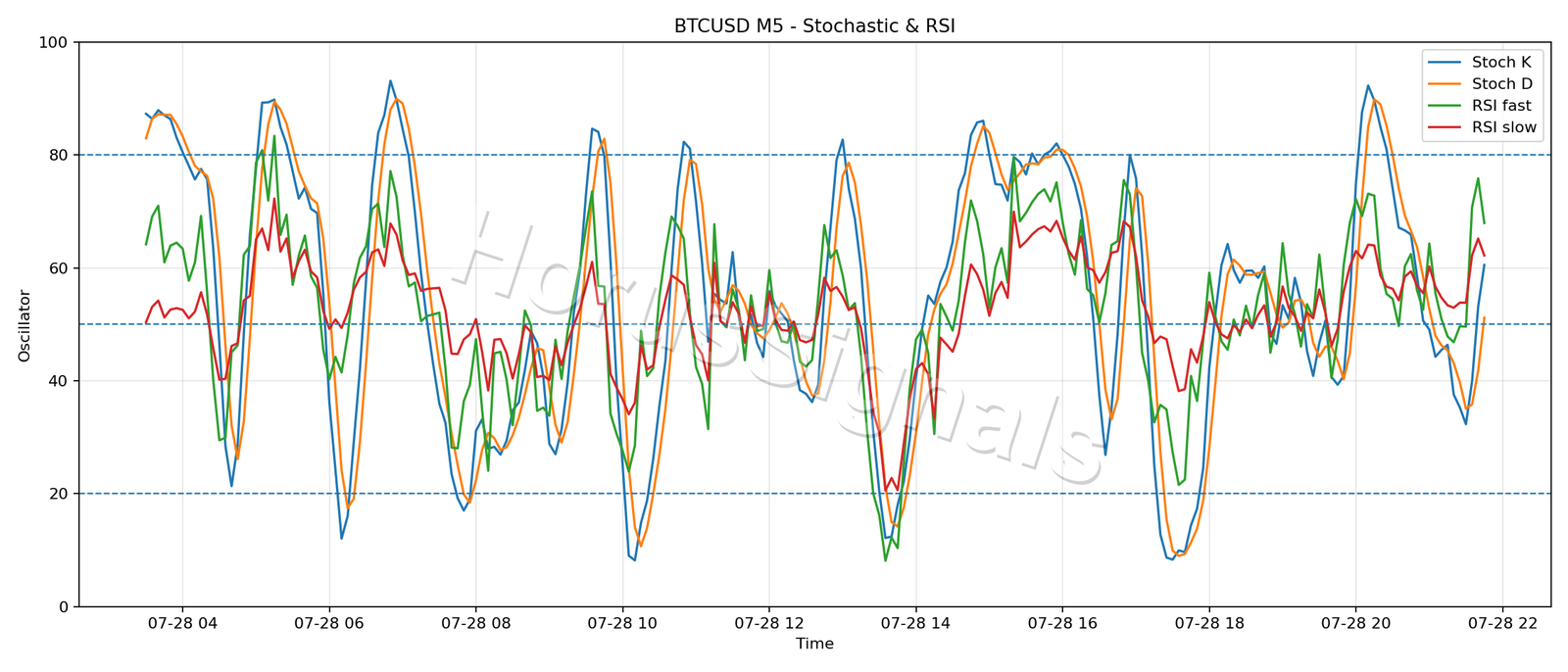 BTCUSD M5 02 STOCH RSI