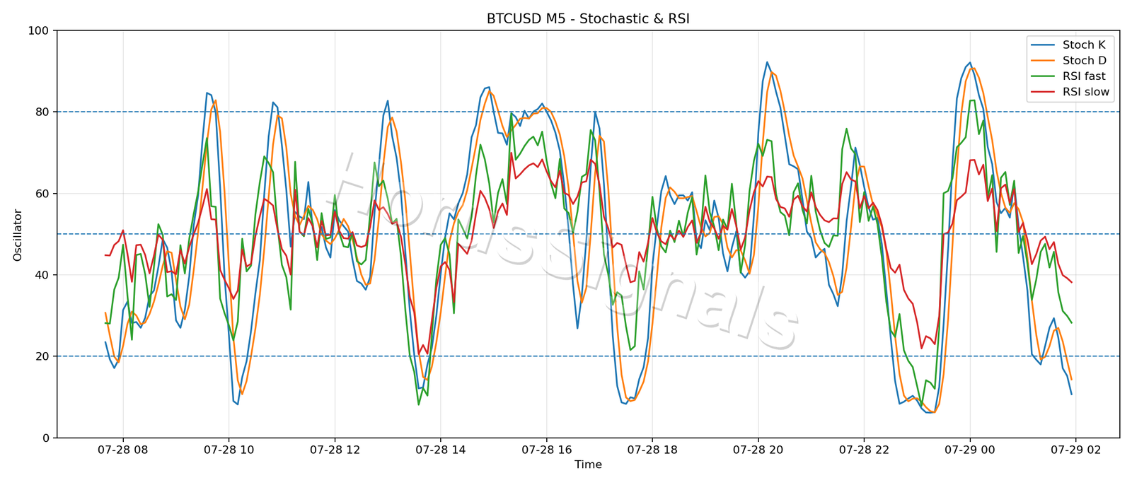 BTCUSD M5 02 STOCH RSI