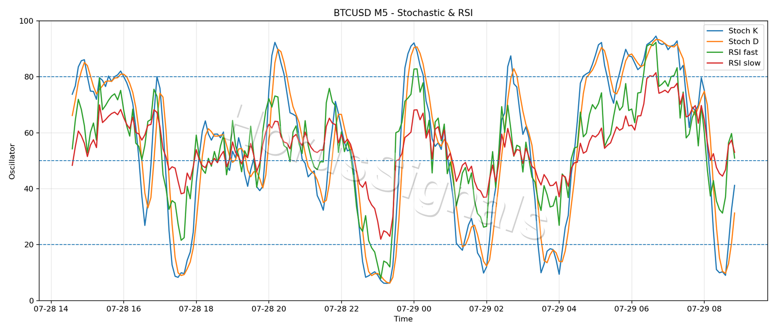 BTCUSD M5 02 STOCH RSI