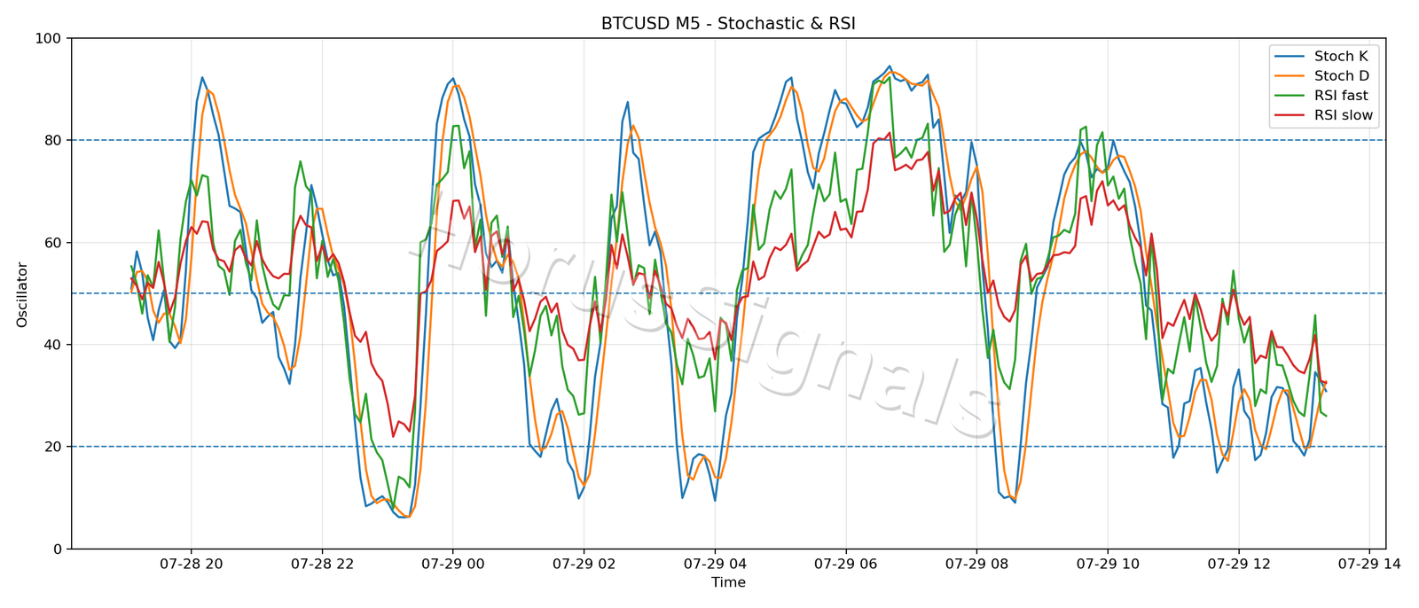 BTCUSD M5 02 STOCH RSI