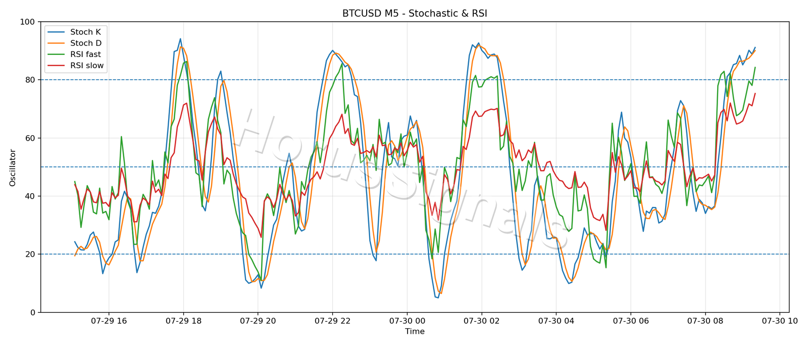 BTCUSD M5 02 STOCH RSI