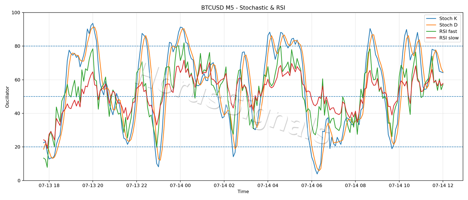 BTCUSD M5 02 STOCH RSI