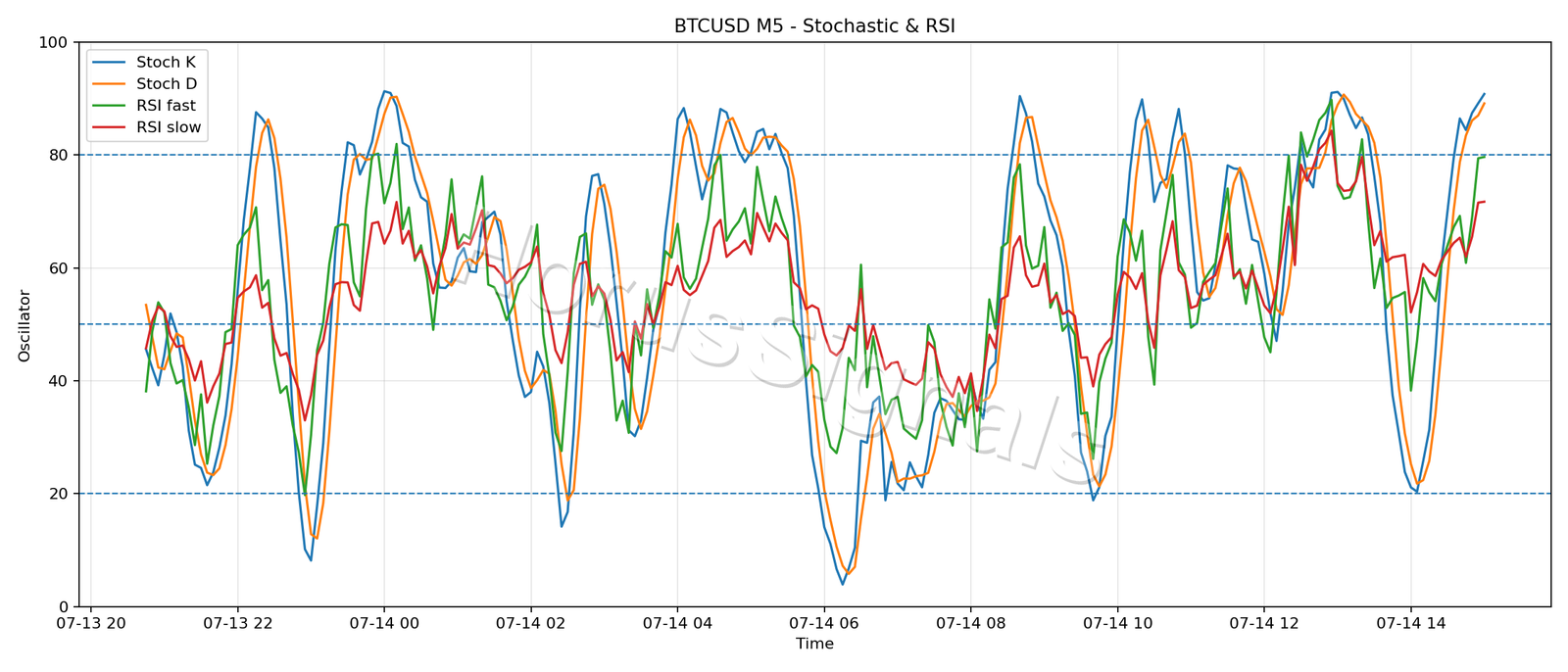BTCUSD M5 02 STOCH RSI