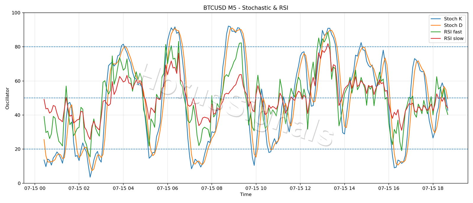 BTCUSD M5 02 STOCH RSI