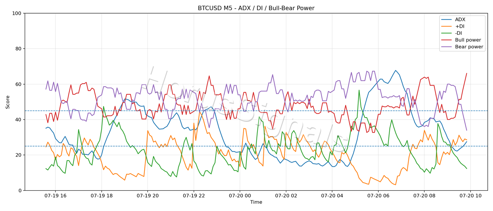BTCUSD M5 03 ADX POWER