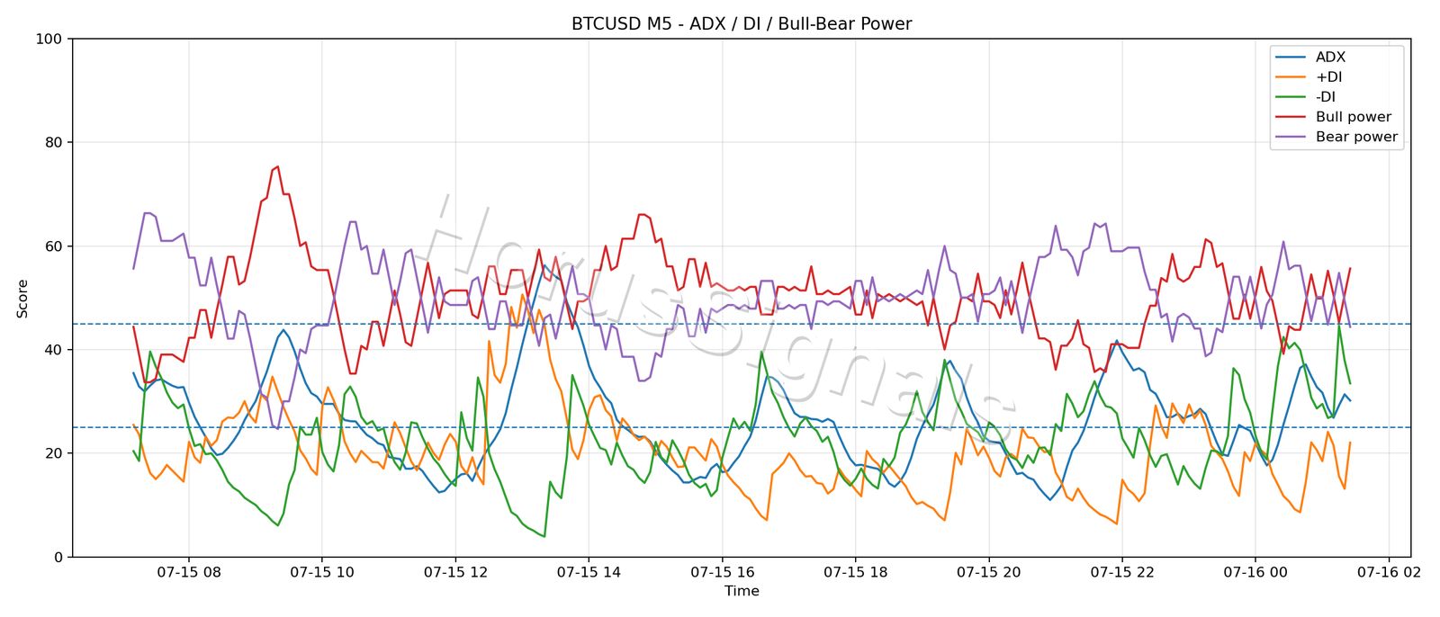 BTCUSD M5 03 ADX POWER