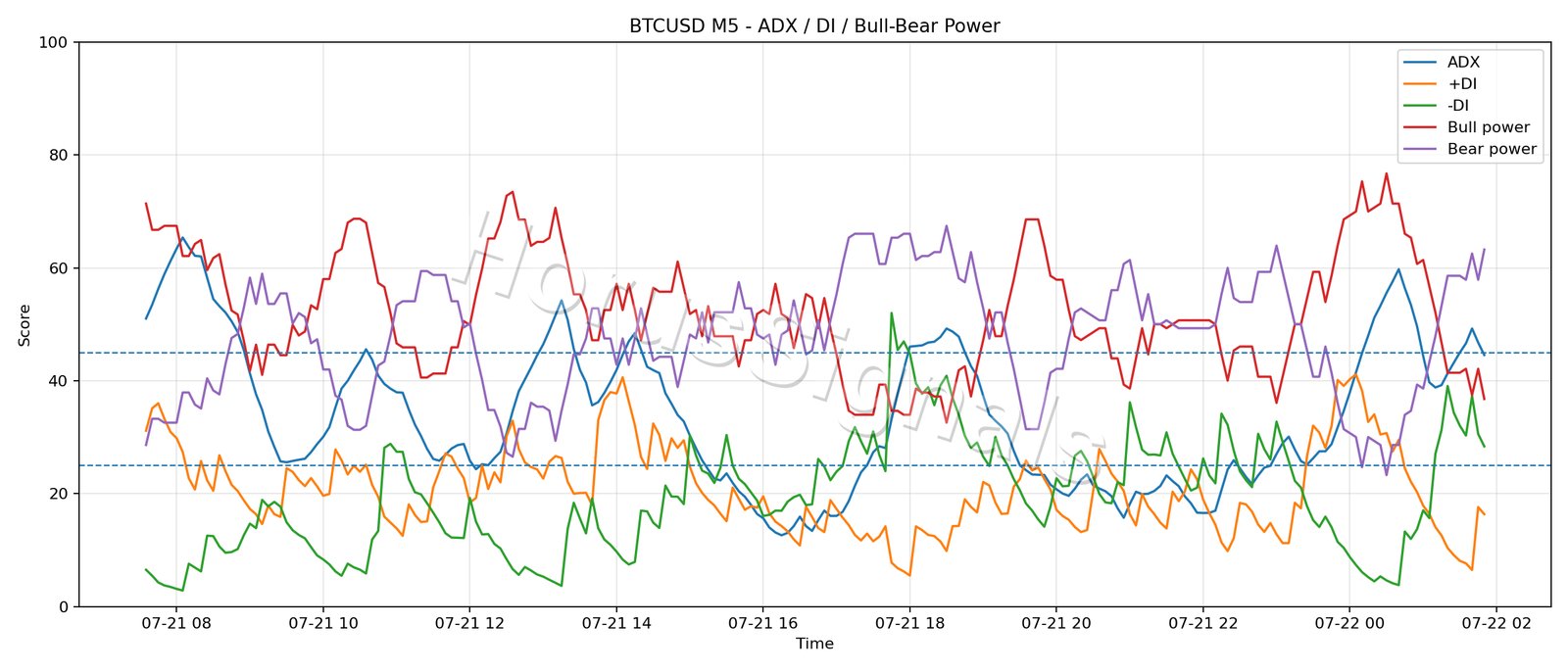 BTCUSD M5 03 ADX POWER