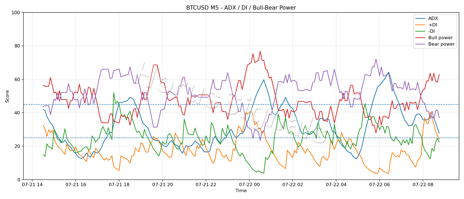 BTCUSD M5 03 ADX POWER