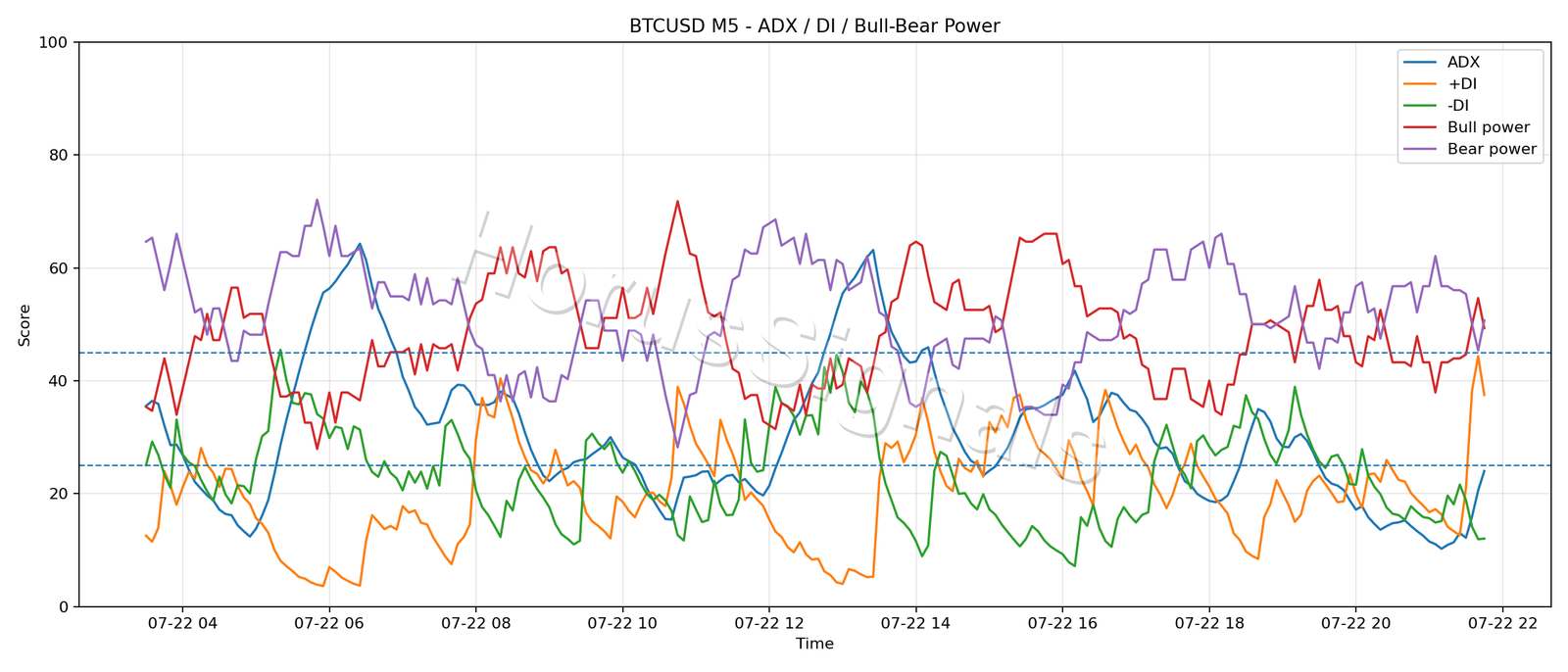 BTCUSD M5 03 ADX POWER