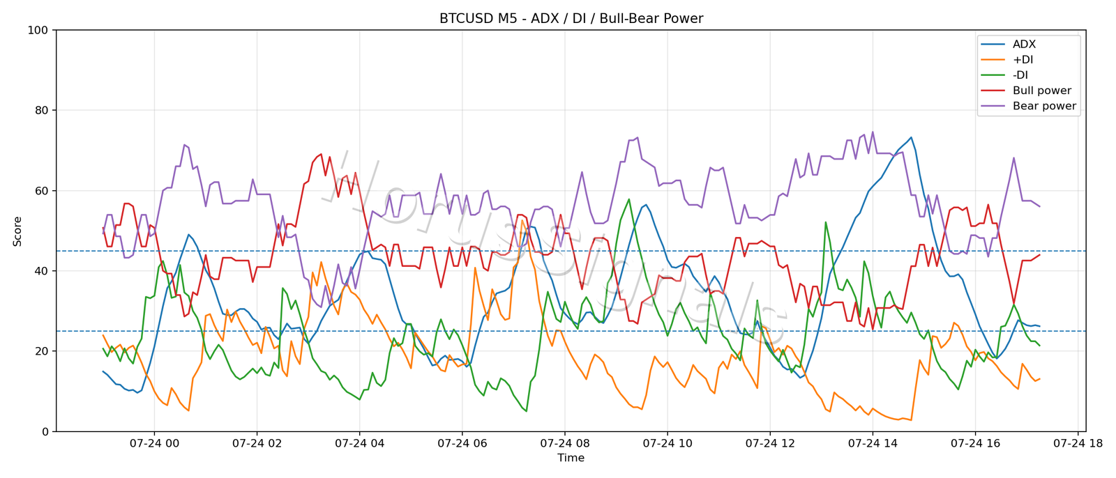 BTCUSD M5 03 ADX POWER
