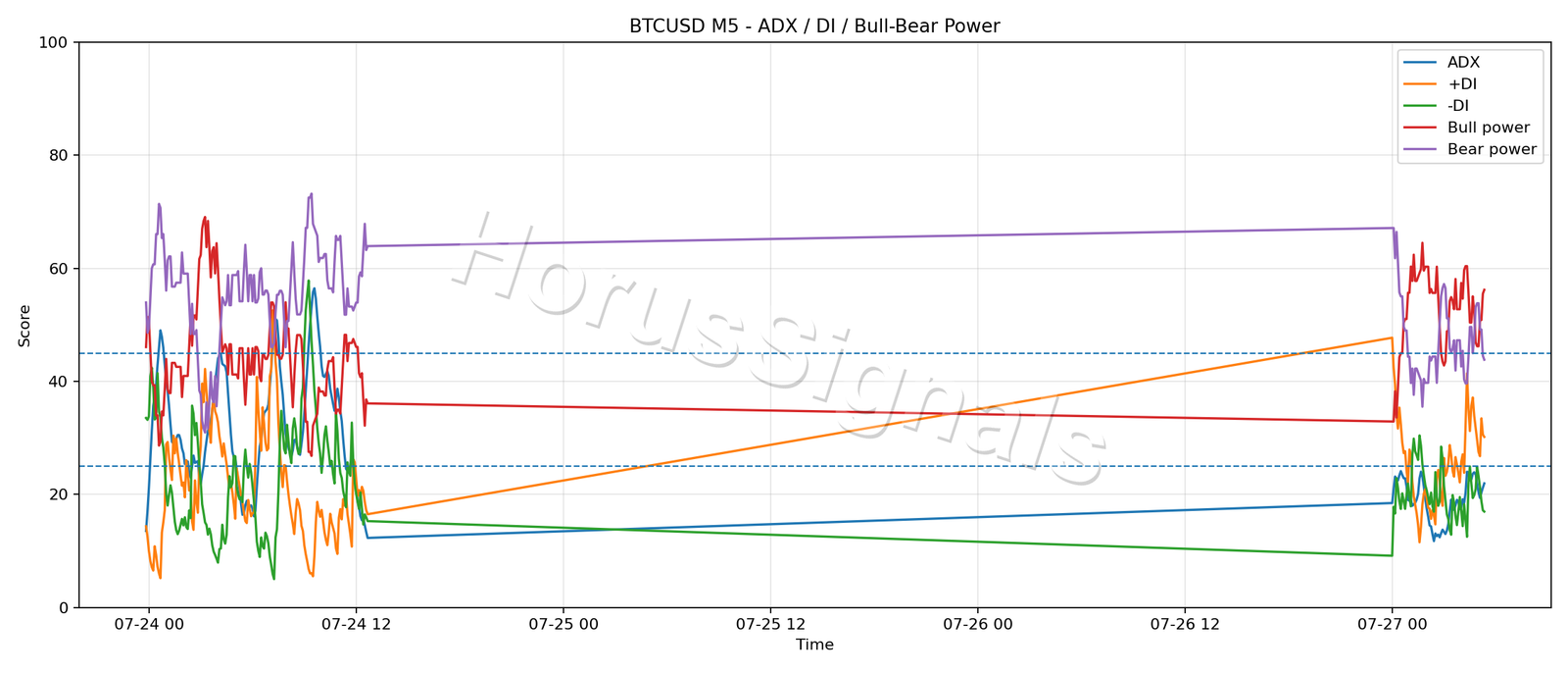 BTCUSD M5 03 ADX POWER