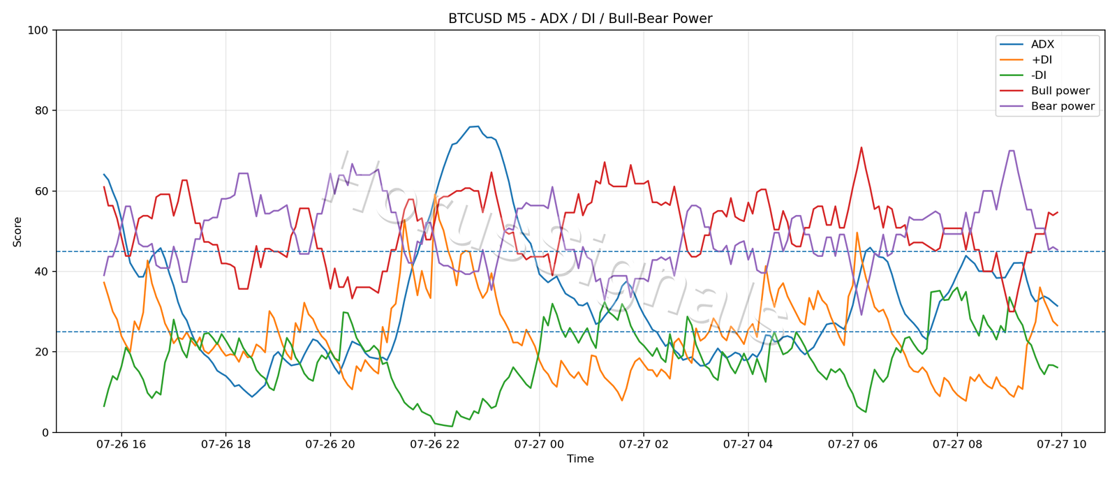 BTCUSD M5 03 ADX POWER