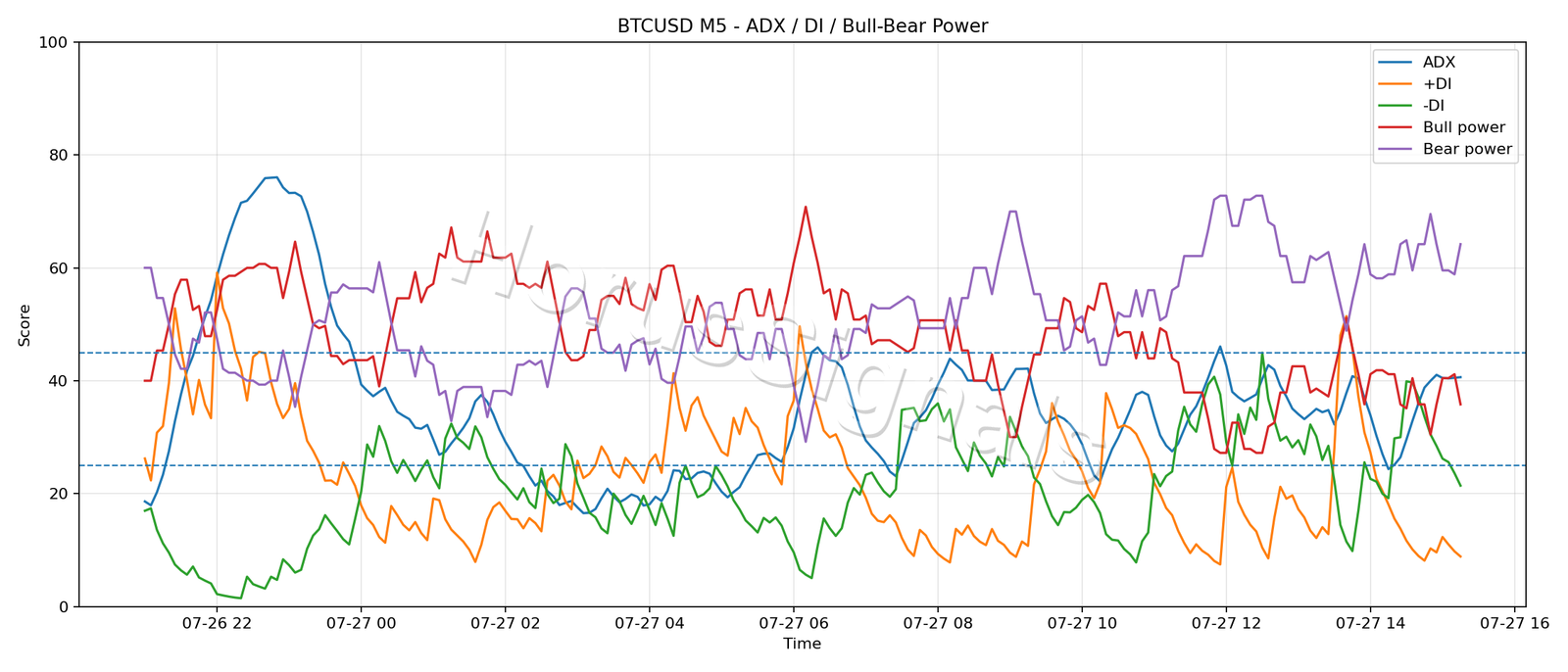 BTCUSD M5 03 ADX POWER
