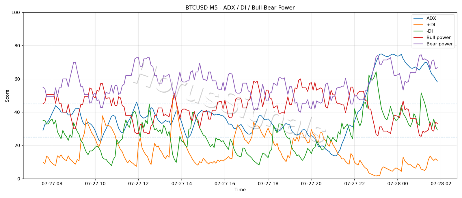 BTCUSD M5 03 ADX POWER