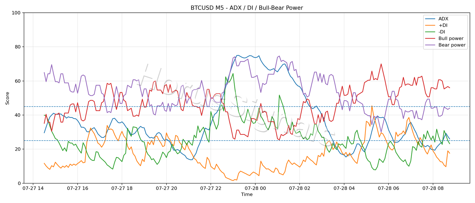 BTCUSD M5 03 ADX POWER