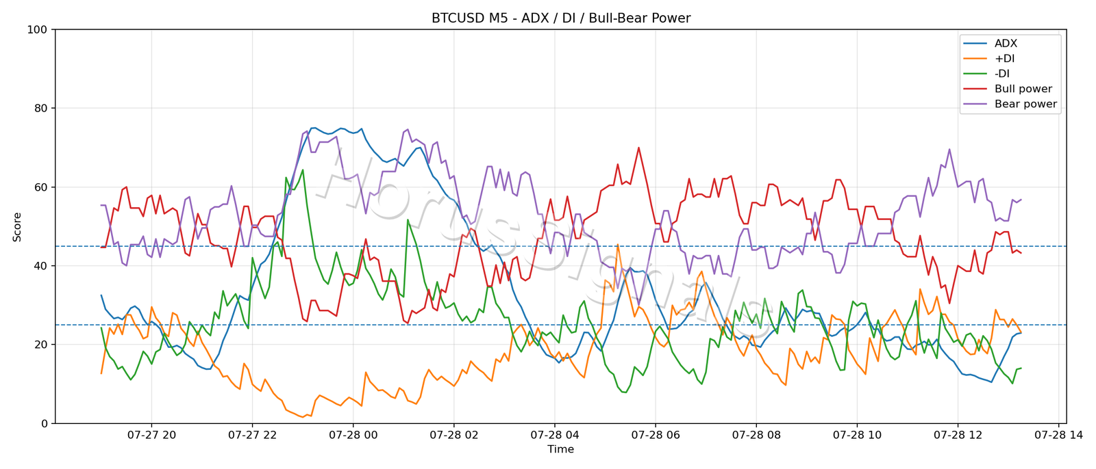 BTCUSD M5 03 ADX POWER