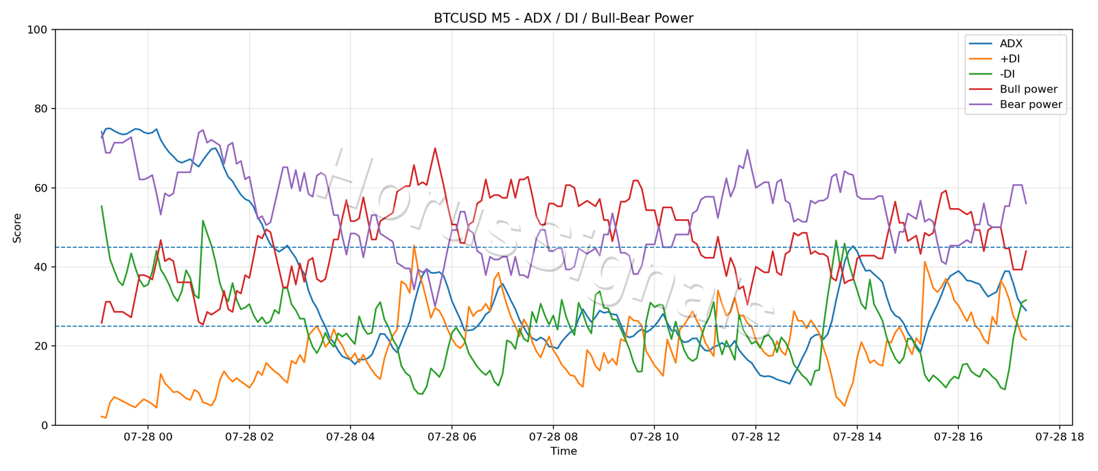 BTCUSD M5 03 ADX POWER
