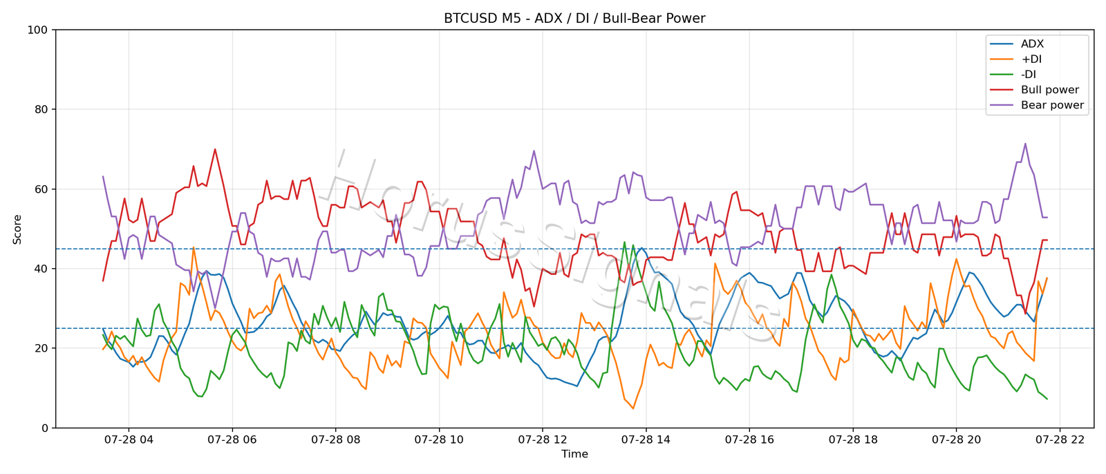 BTCUSD M5 03 ADX POWER