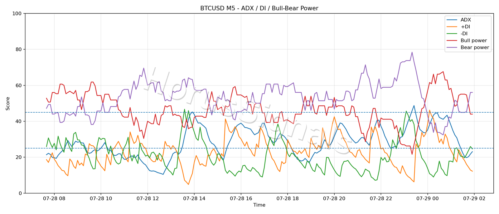 BTCUSD M5 03 ADX POWER