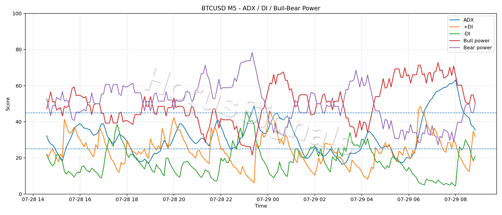 BTCUSD M5 03 ADX POWER