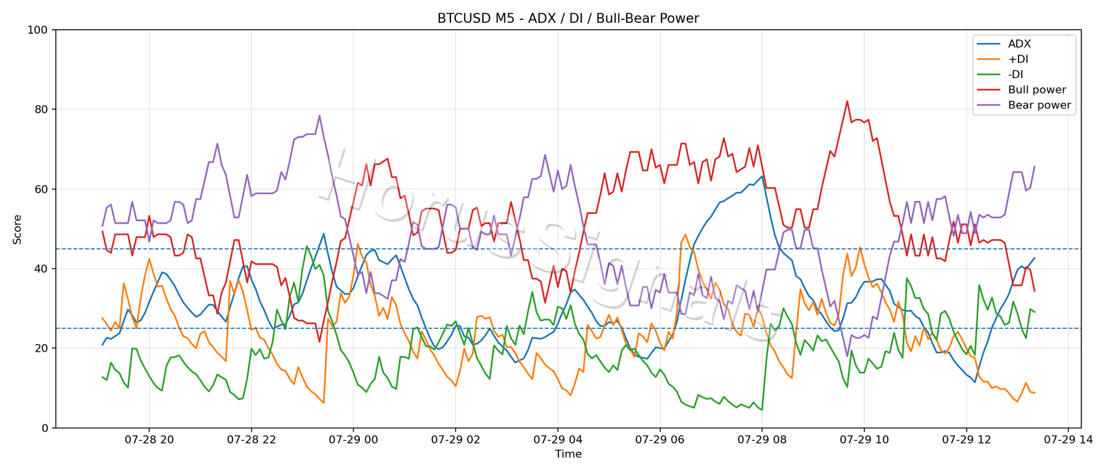BTCUSD M5 03 ADX POWER