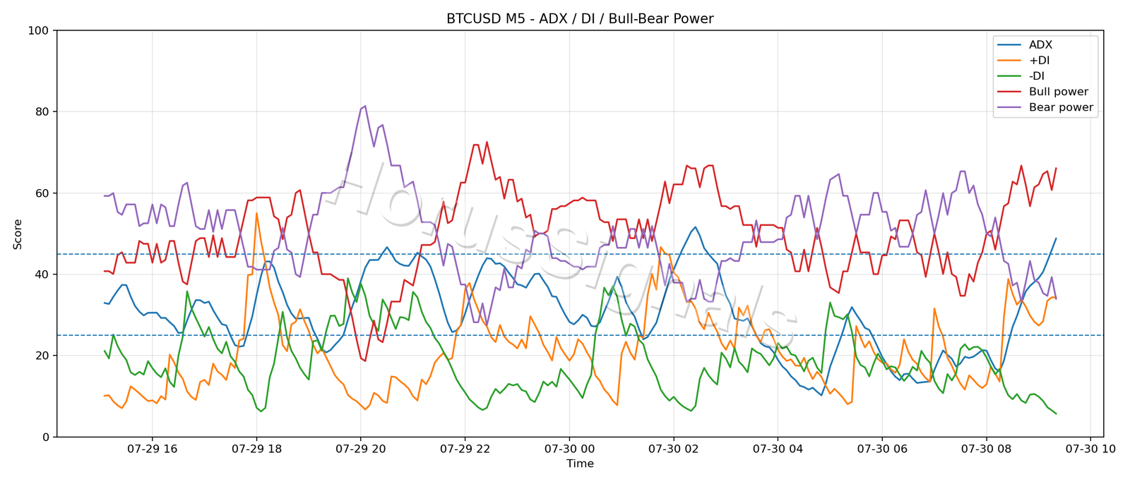 BTCUSD M5 03 ADX POWER