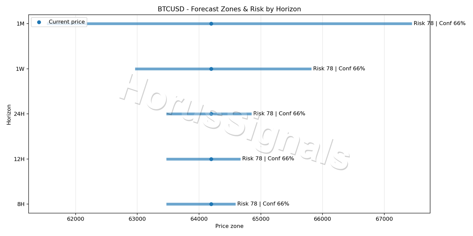 BTCUSD M5 04 FORECAST RISK