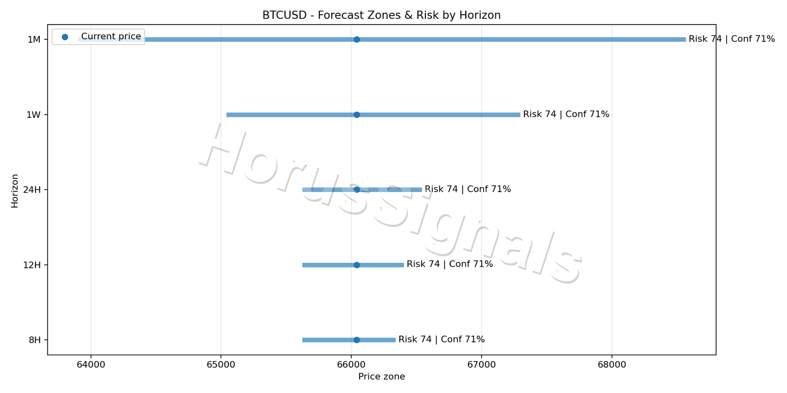 BTCUSD M5 04 FORECAST RISK